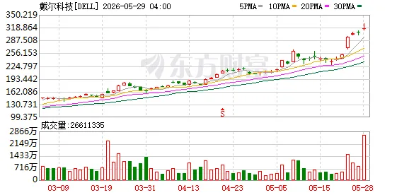 业绩超预期!科技巨头戴尔科技盘后暴涨