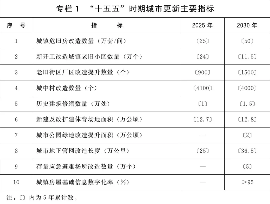 城市更新“十五五”规划助力房地产新模式构建 业内:最大亮点是落地多项可量化指标,搭建多元投融资体系