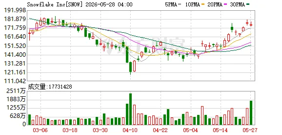 SaaS加速拥抱AISnowflake斥资400亿加码算力
