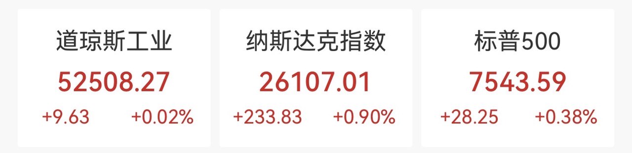 海力士暴涨27%!通胀形势好转,芯片股飙高,纳指涨近1%,IBM跌25%,国际油价走高
