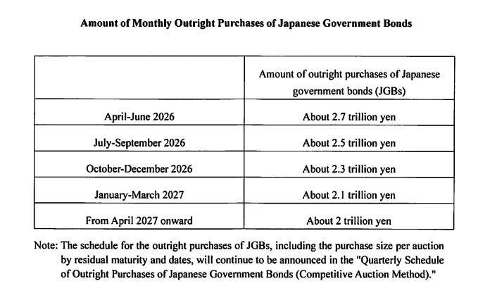 日本央行加息至31年来高点 计划从明年4月起暂停缩...