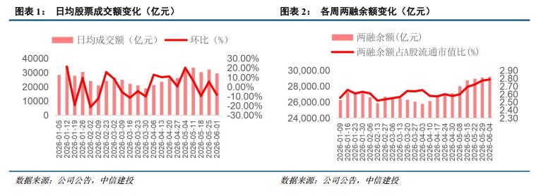 中信建投:市场成交处于高位 盈利韧性与估值低位支撑非银投资价值