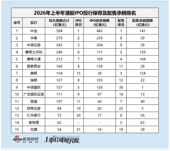 2026上半年港股承销格局:中资投行整体崛起 中金双线独一档领跑 中信皇冠不再 综合排名滑落至第三