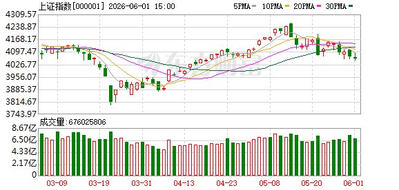 沪指下跌0.12% 科创50指数跌3.24% 华为欧拉、煤炭板块走强