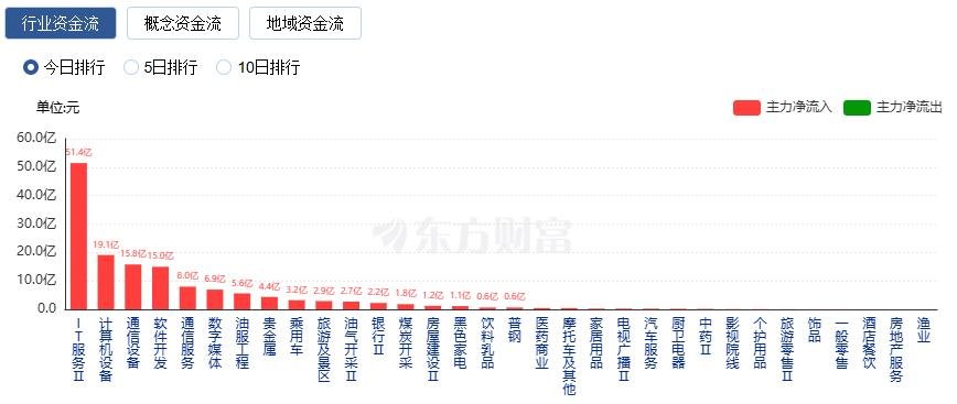 A股三大指数收跌 深成指与创业板指跌近2% 国资云概念股逆市大涨