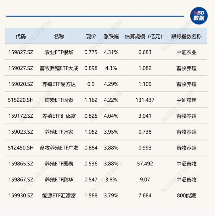 ETF今日收评 | 农业相关ETF涨超4%,机器人ETF跌超6%