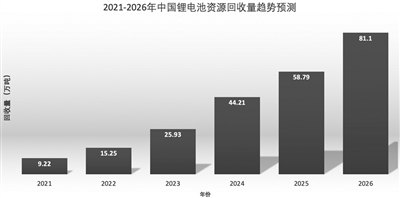 从锂矿到“城市矿山”头部企业全链条布局锂电循环